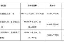 成都成交三幅住宅用地，郫都区地块溢价率达59.34%