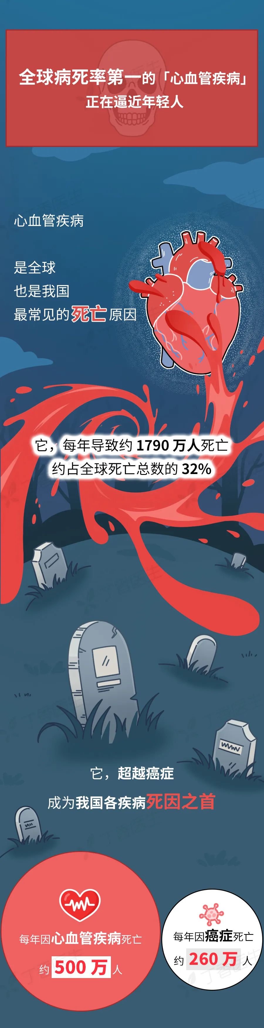 这个死亡率第一的“老年病”	，正悄悄逼近年轻人  第2张