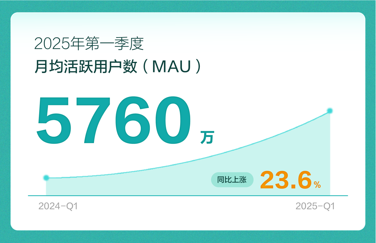 BOSS直聘2025年第一季度财报：营收19.23亿元	，净利润5.12亿元  第1张